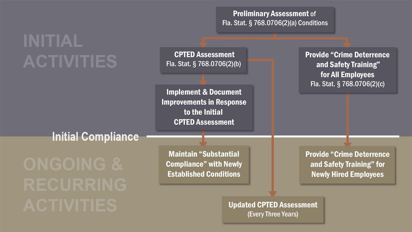 Florida Statute 768.0706 HB 837 compliance process flowchart - preliminary assessment, CPTED assessment, employee training, implementation, and ongoing compliance activities